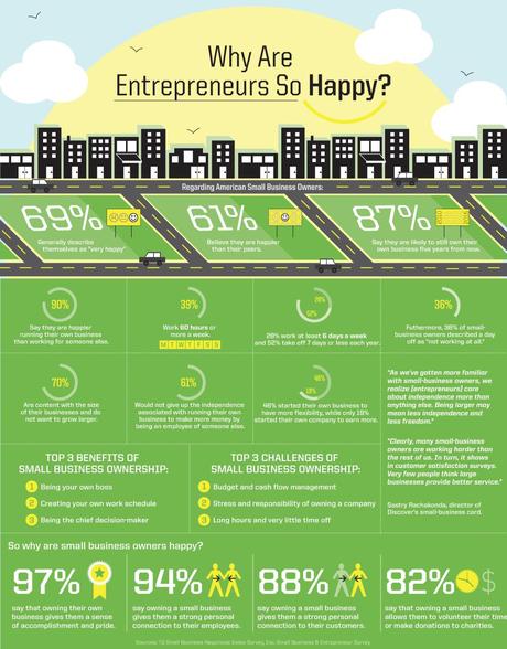 Les entrepreneurs sont des gens plus heureux de les autres. Une enquête le confirme…