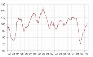 Embellie du climat dans l’industrie
