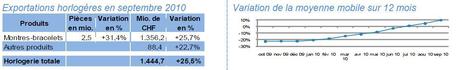 Exportations horlogères en septembre 2010