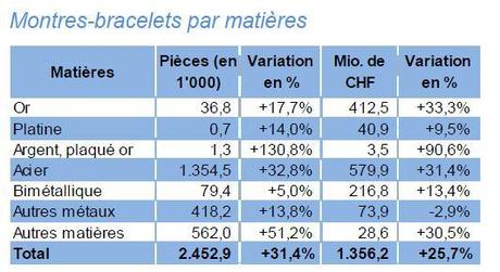 Montres-bracelets par matières