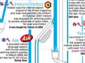 Infographie l'histoire moteurs recherche