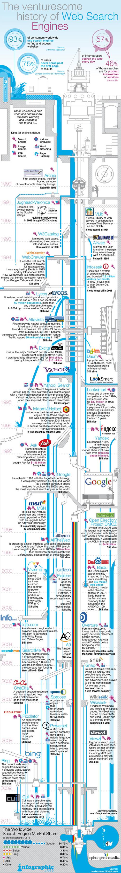 Infographie sur l'histoire des moteurs de recherche