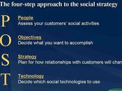 méthodologie P.O.S.T Charlene Li... pour marketing