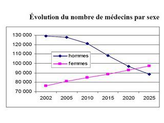 Pénurie de médecins en Ile-de-France : un défi à relever