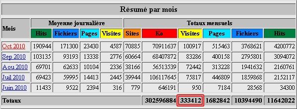 Bilan du blog pour cette prémiere saison pour lui :)