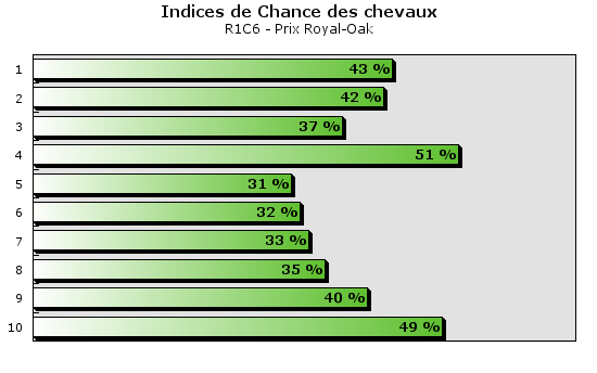 Pronostic PMU des Boturfers pour le PRIX OAK