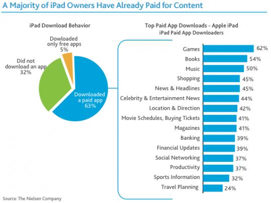 32% des utilisateurs d’iPad n’ont jamais téléchargés d’application !