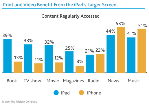 32% des utilisateurs d’iPad n’ont jamais téléchargés d’application !