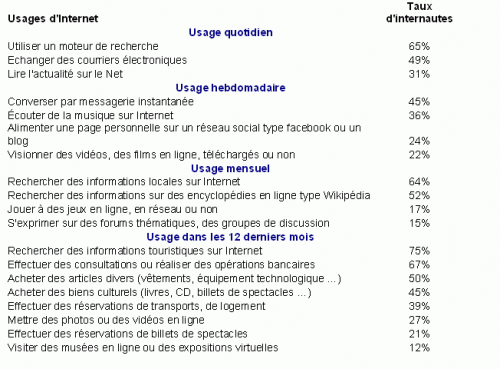 Quels usages pour internet ?