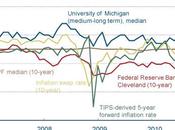 Finance anticipations d'inflation redressent légèrement