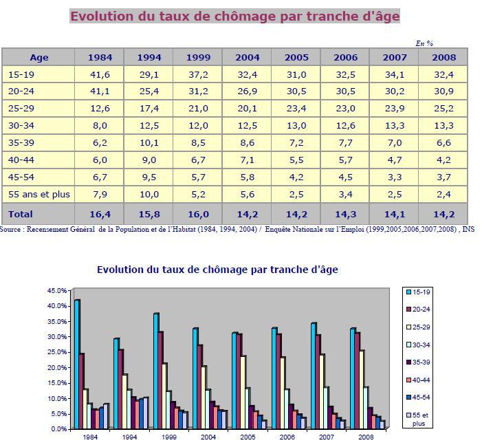Chômage des « jeunes » dans le monde : une génération de perdue ?