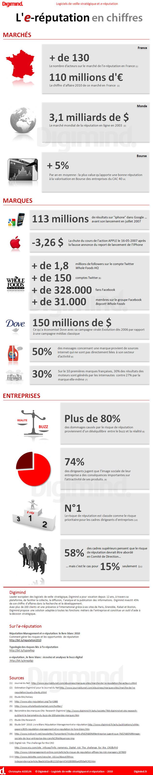 Infographie: Statistiques de la e-Réputation