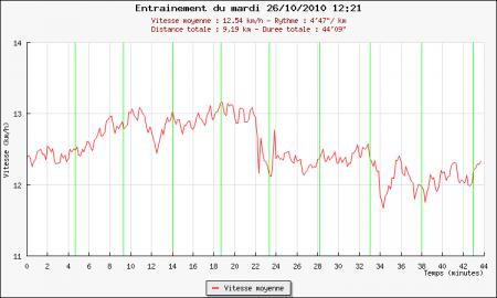 144ème sortie – Trop vite