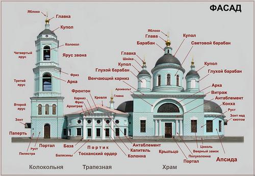 структура храма