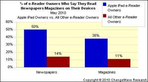 La moitié des détenteurs d'iPad lisent la presse ; 74% disent être 