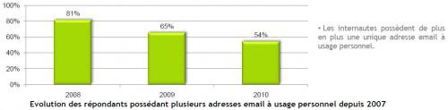 2EMA2010 500x123 Etude E mail Attitude 2010 : les français & le mailing