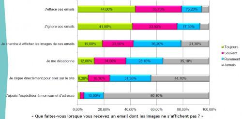 4EMA2010 500x246 Etude E mail Attitude 2010 : les français & le mailing