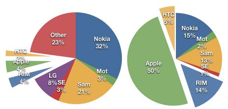 Chiffres impressionnants : Apple = 4% de part de marché et 50% des revenus.