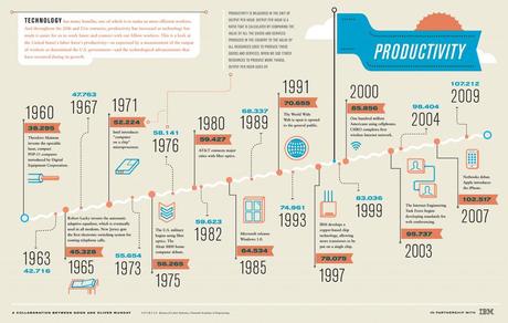 Notre productivité s’est accrue au cours de ces 50 dernières années