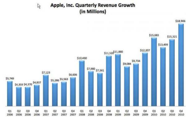 Apple entreprise intégrale 