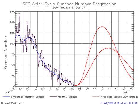 Graphique des tâches solaires