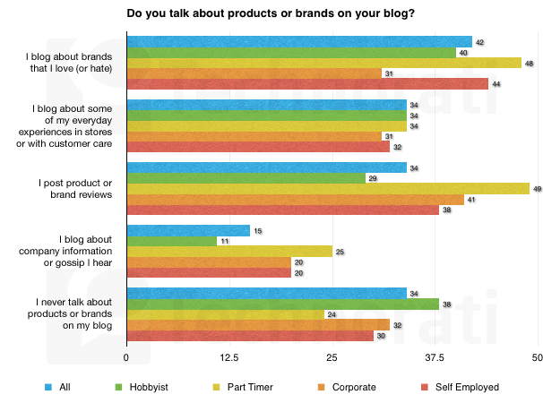 Etude sur les blogueurs : qui sont ils ?