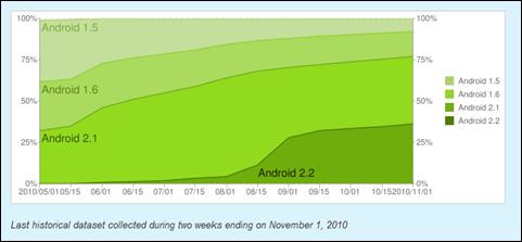 android developers stats2