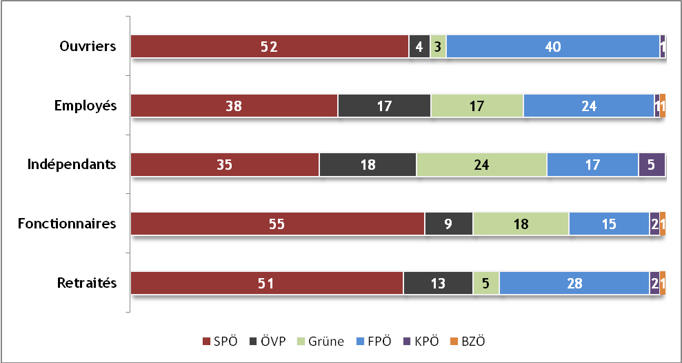 Retour sur la percée du FPÖ à Vienne