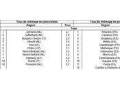 Réunion, championne d'Europe chômage