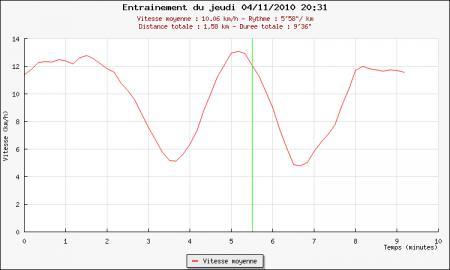 147ème sortie - Graphique Plotrun - 2 147ème sortie – Mes 1ères Veillées du Bois