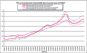 Prix-a-la-production-zone-euro.png