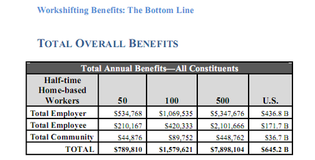 Télétravail - bénéfices économiques - tableaux