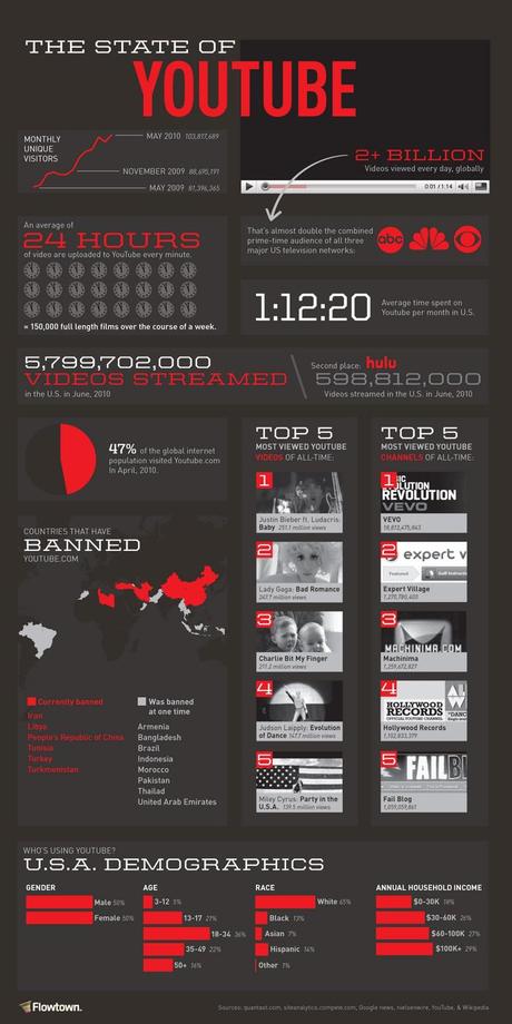 Youtube et les causes sociétales Youtube et les causes sociétales