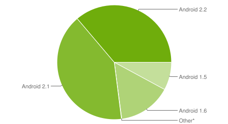 Android, la répartition par version