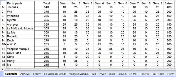 Les résultats du Pool LFUQ  - ALB 2010...