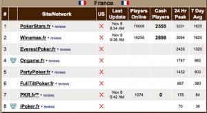 Winamax fait désormais jeu égal avec PokerStars sur le marché français du poker en ligne
