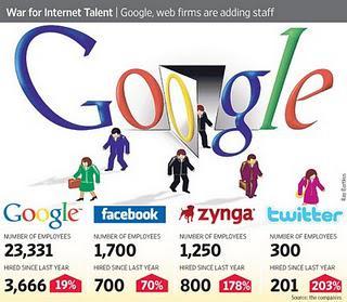 La bataille de Google pour conserver les plus talentueux.