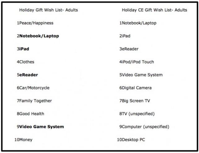 L'iPad fait parti du choix des cadeaux de Noël pour les adultes...