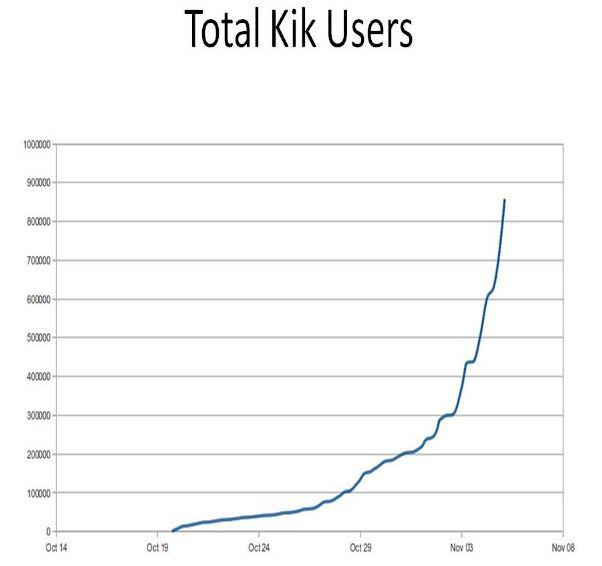 Kik messenger : adieu SMS, BBM, MSN…