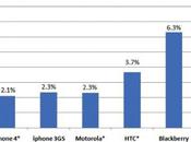L’iPhone smartphone particulièrement fiable mais plutôt fragile