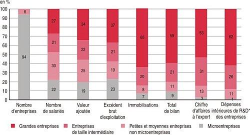 INSEE Part des catégories d'entreprise dans l'économie en