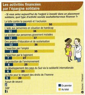 Quelques propos entendus sur l'Epargne Salariale Solidaire