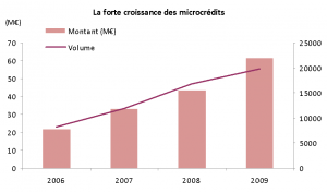 Le rôle des établissements bancaires dans le développement du microcrédit personnel en France