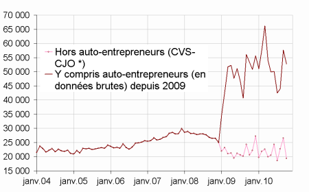 Créations d’entreprises : -8,5%