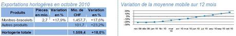 Exportations horlogères en octobre 2010