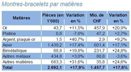 Montres-bracelets par matières