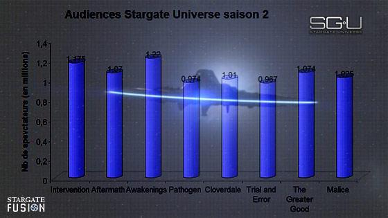 Stargate Universe en légère baisse