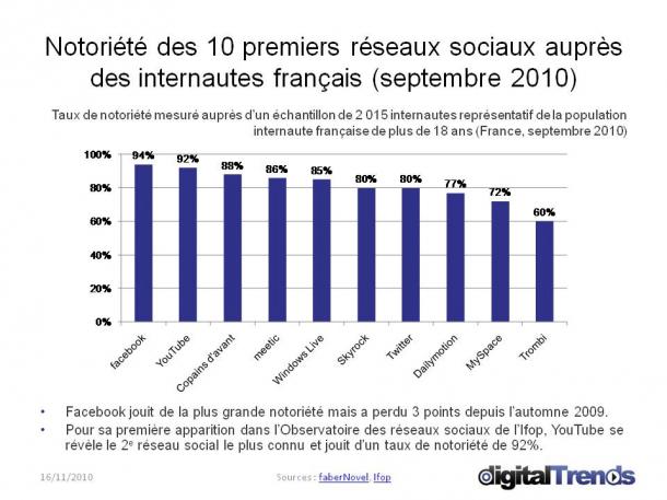 Etude Réseaux sociaux et Internautes français
