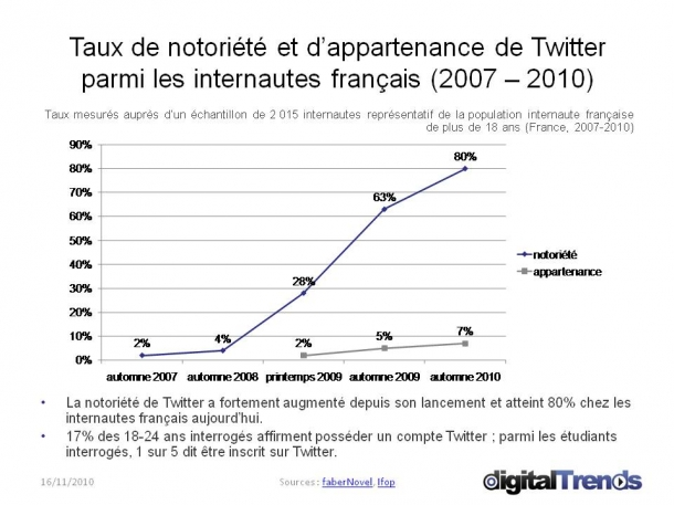 Etude Réseaux sociaux et Internautes français