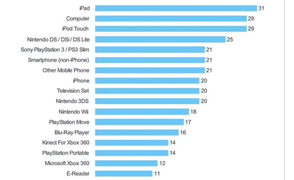 L’iPod et l’iPad deviennent plus populaires que les consoles de jeux aux USA